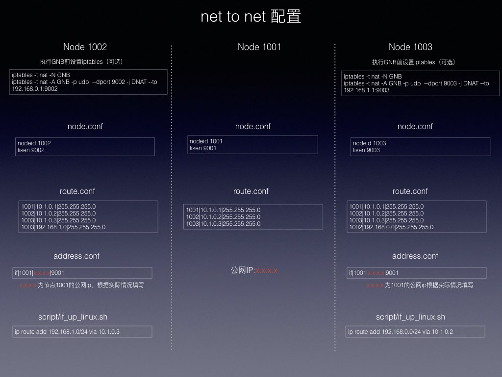 net to net setup