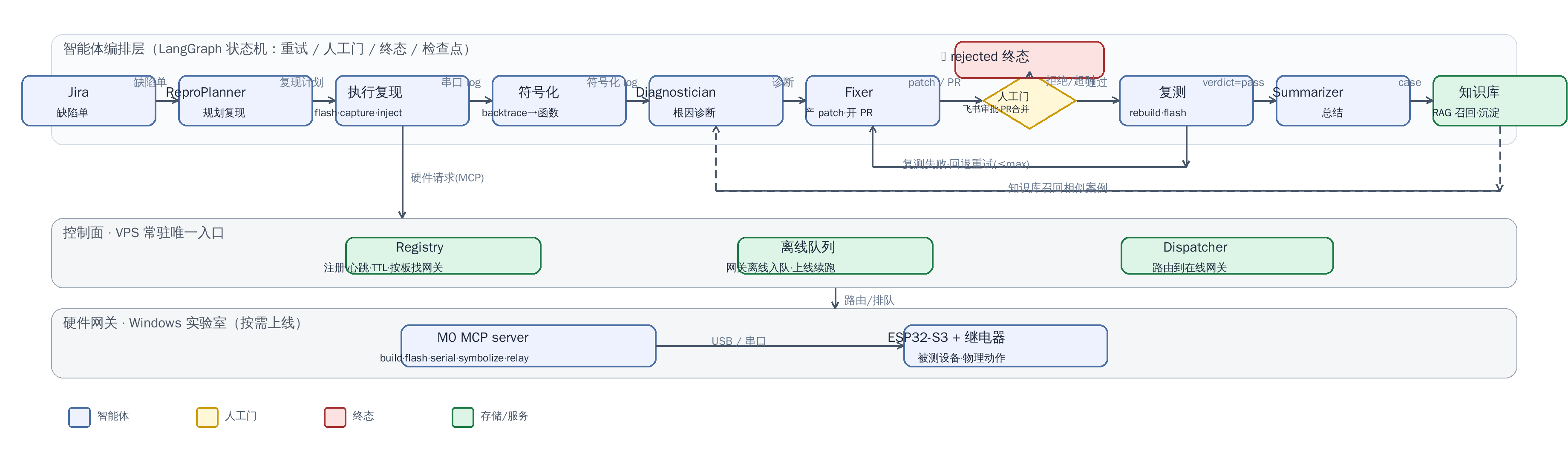 autotest_iot 架构与数据流