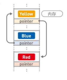 内存中存储图