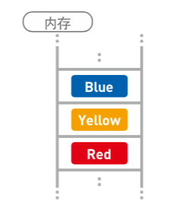 内存中存储图