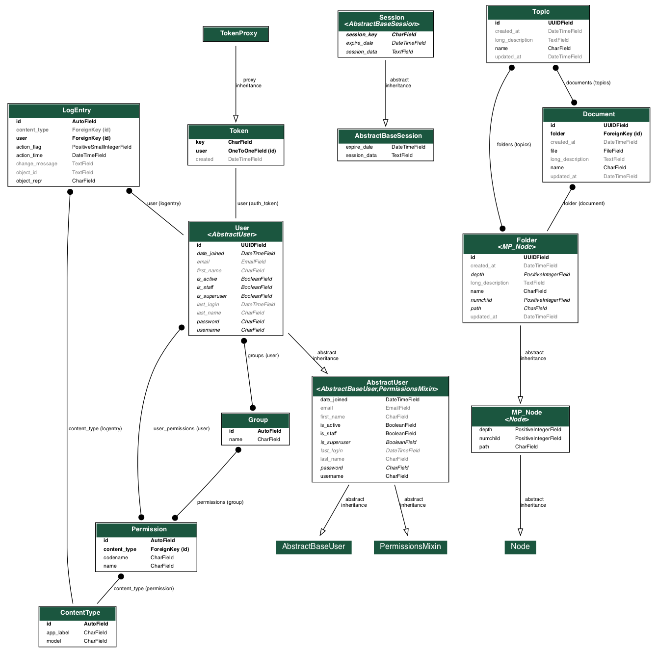 UML Diagram