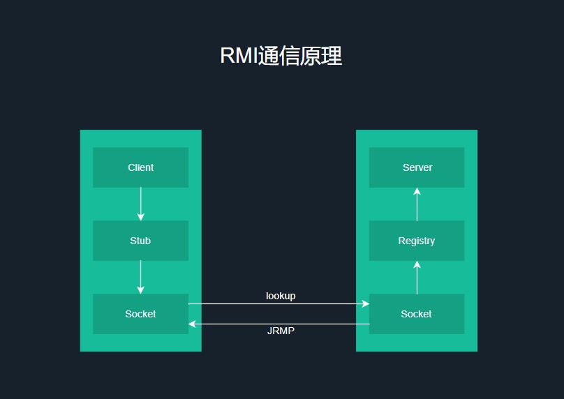 RMI