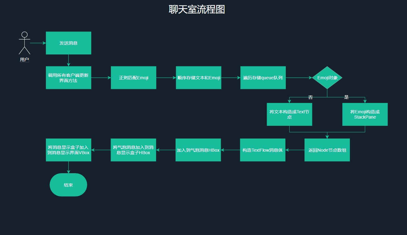 Chatroom Process