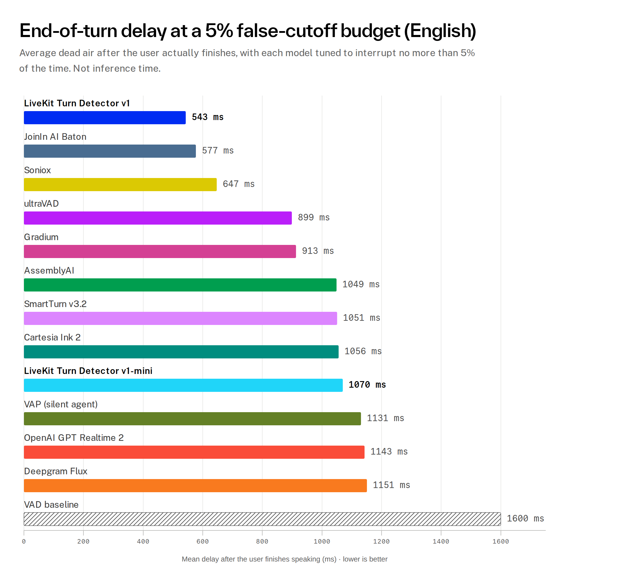 End-of-turn delay at a 5% false-cutoff budget, English