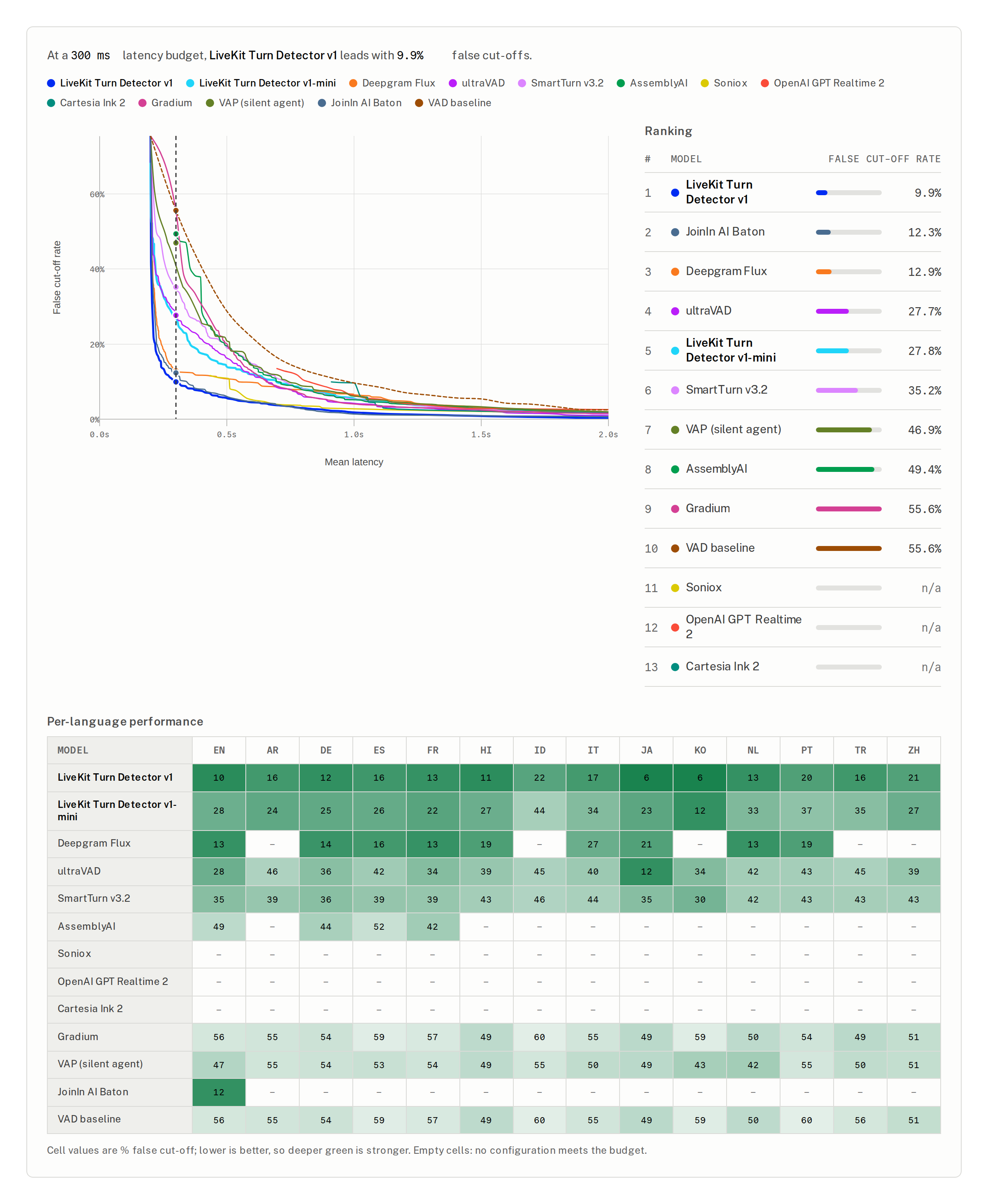 End-of-turn detection leaderboard: Pareto frontier, ranking, and per-language heatmap