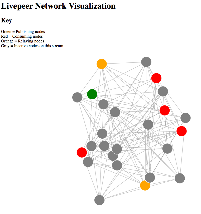 Livepeer Network Visualization
