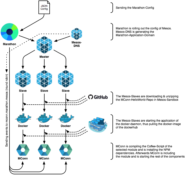 Workflows