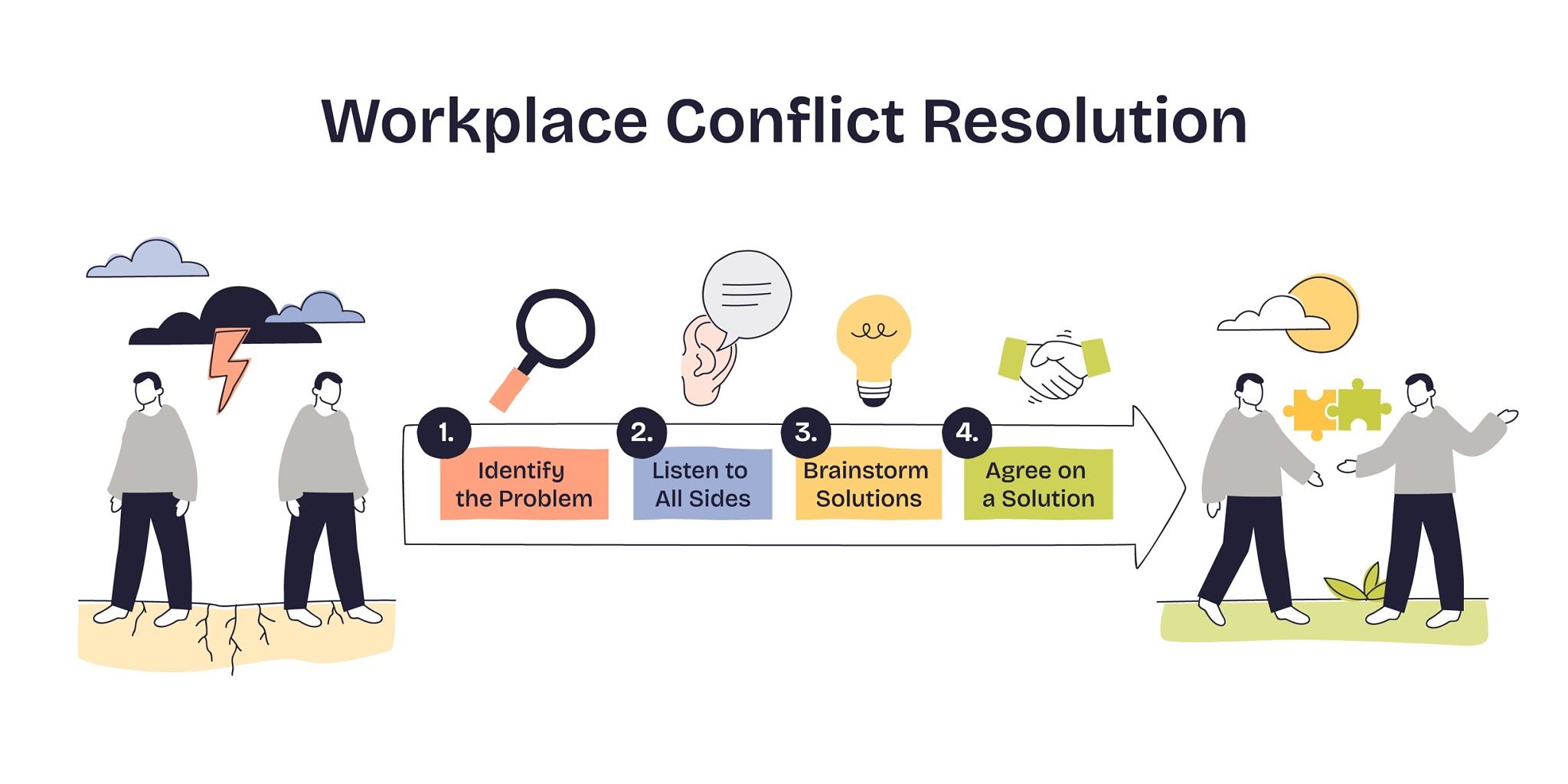 Workplace Conflict Resolution