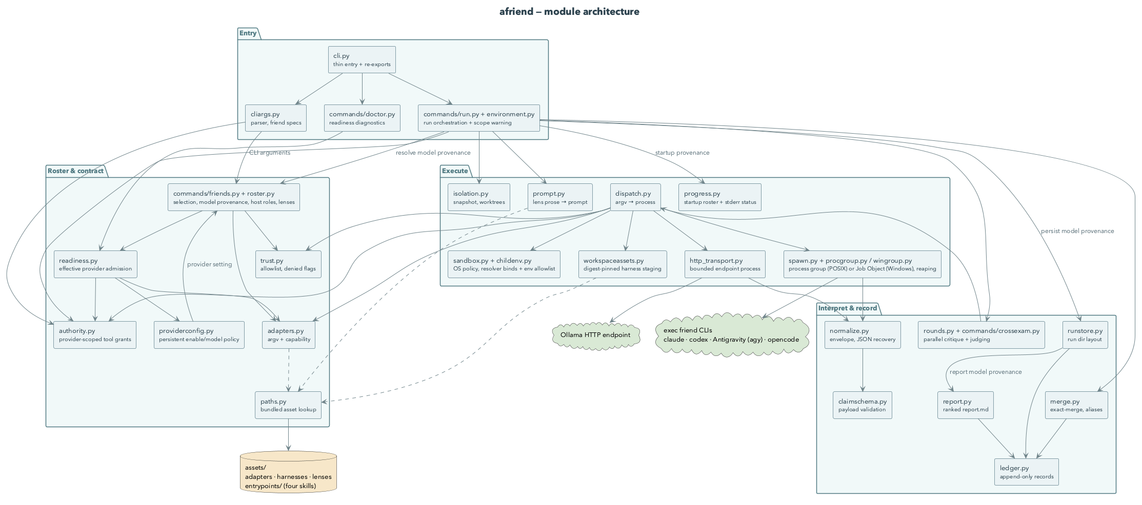 module architecture