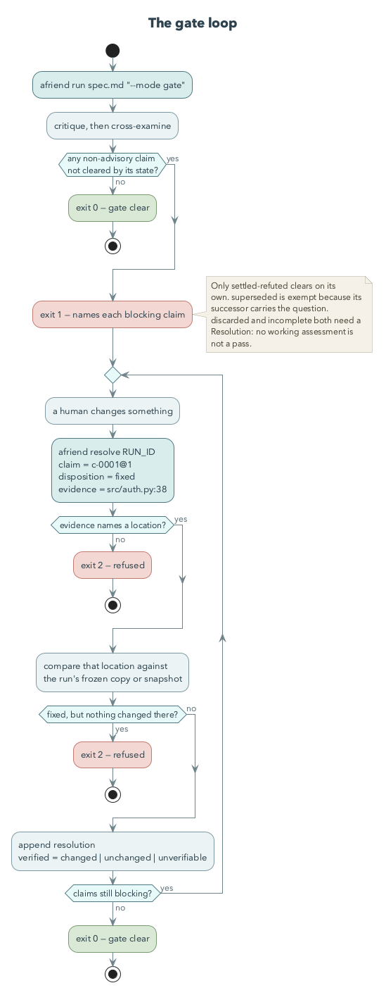 gate workflow