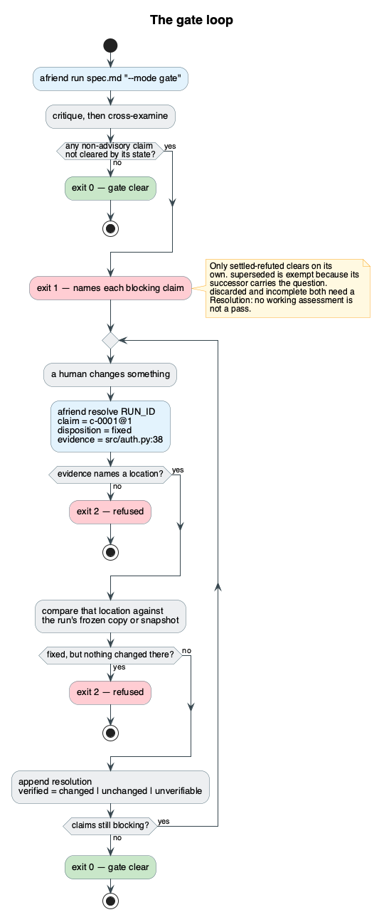 gate workflow