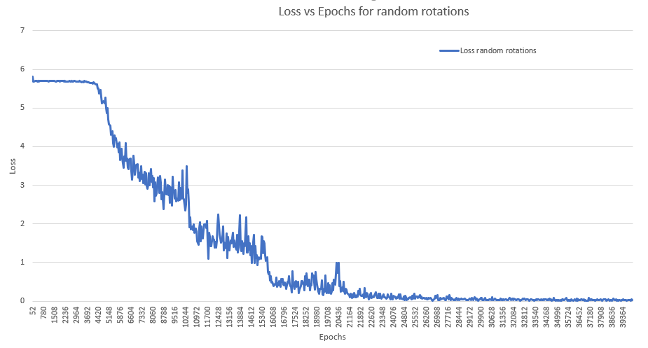 Loss vs Epochs for random rotations