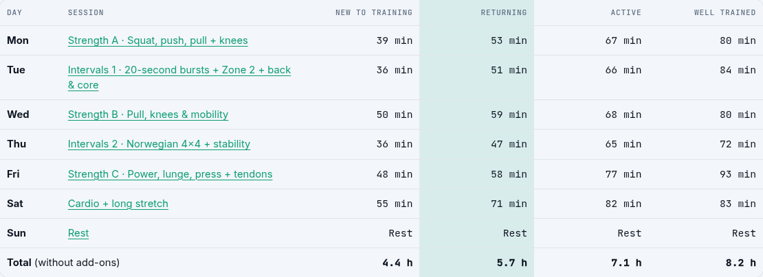 The week with readable duration columns and numeric totals