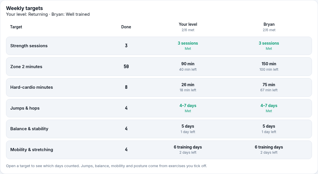 Weekly targets at Returning: 90 Zone 2 and 26 hard-cardio minutes, alongside Bryan's full targets