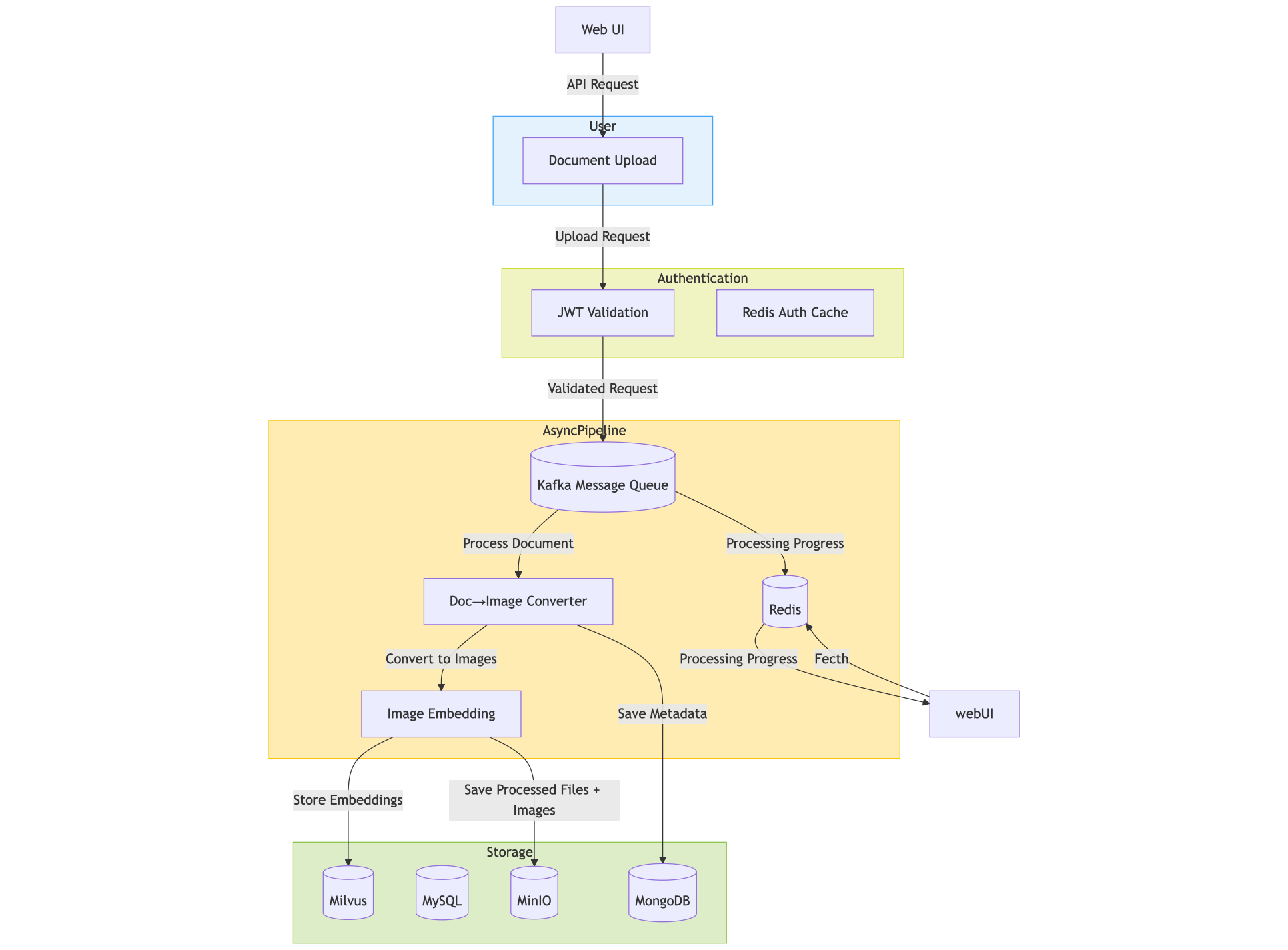 Upload Architecture