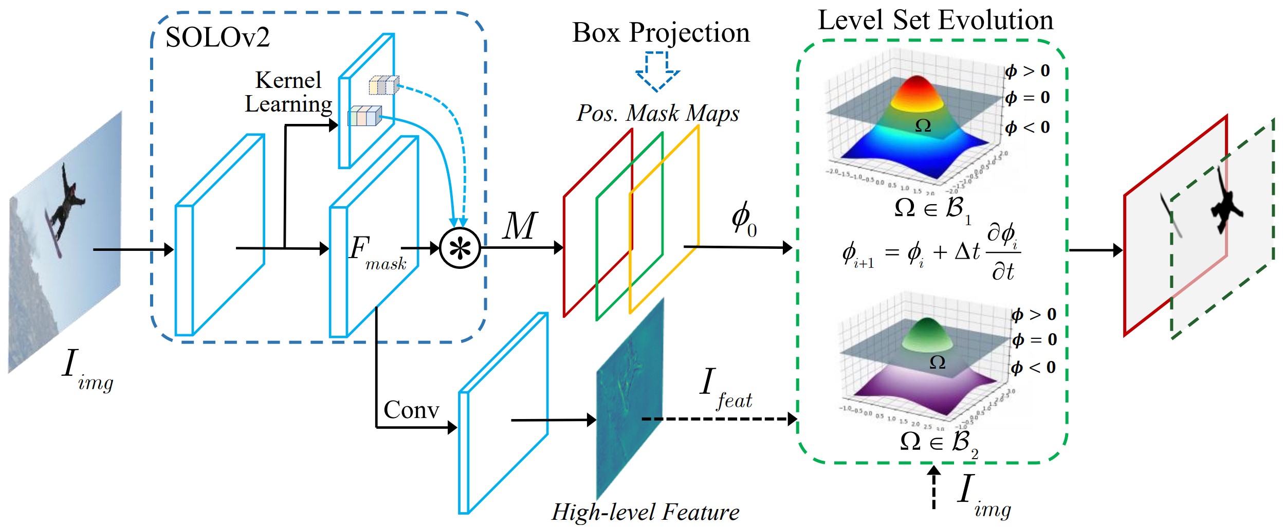 Box-supervised Instance Segmentation with Level Set Evolution | Papers ...