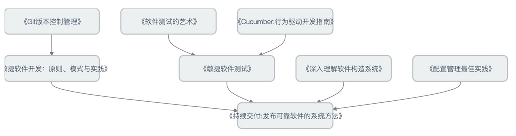 持续交付读书路线图