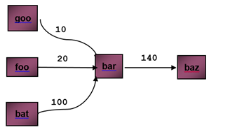 从“goo”、“foo”和“bat”调用函数“bar”的顺序