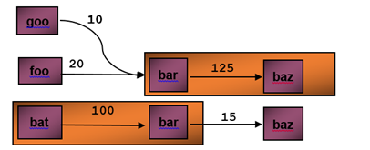 PGO 内联的影响，“bar”被内联到“bat”，“baz”被内联到“bar”