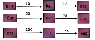 从“goo”、“foo”和“bat”调用函数“bar”的序列 从“bar”调用函数“baz”的序列
