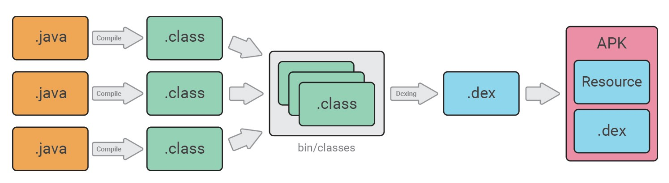 Class file c. Виртуальная машина Dalvik. JVM И CLR. Dalvik executable. Java to Dex Compiler.