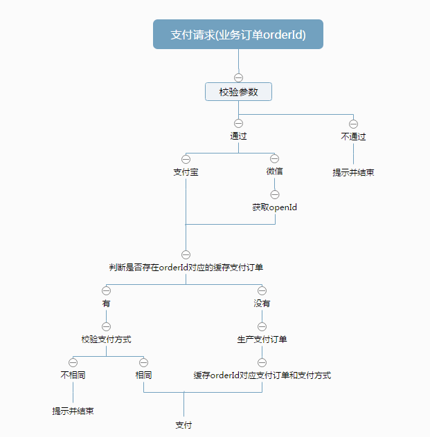 统一扫码支付