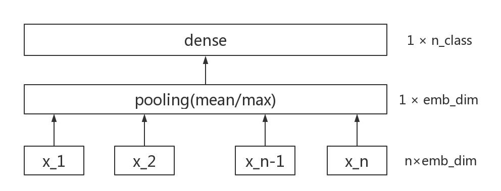 图1 FastText 模型结构图