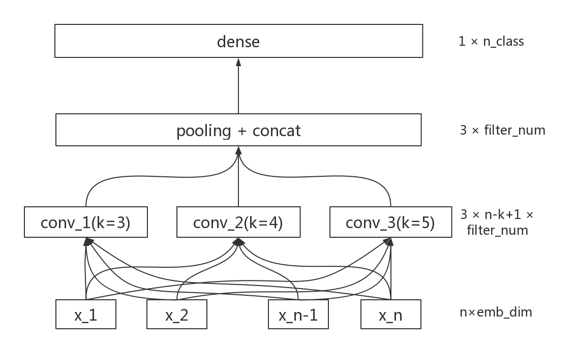 图2 TextCNN 模型结构图
