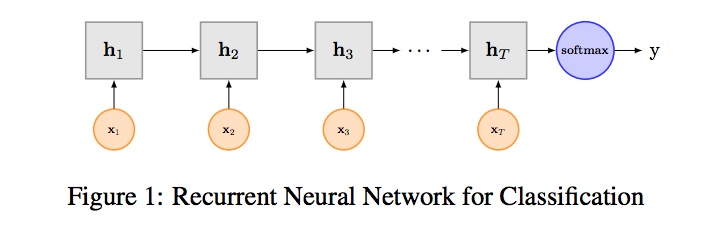 图8 TextRNN 模型结构图