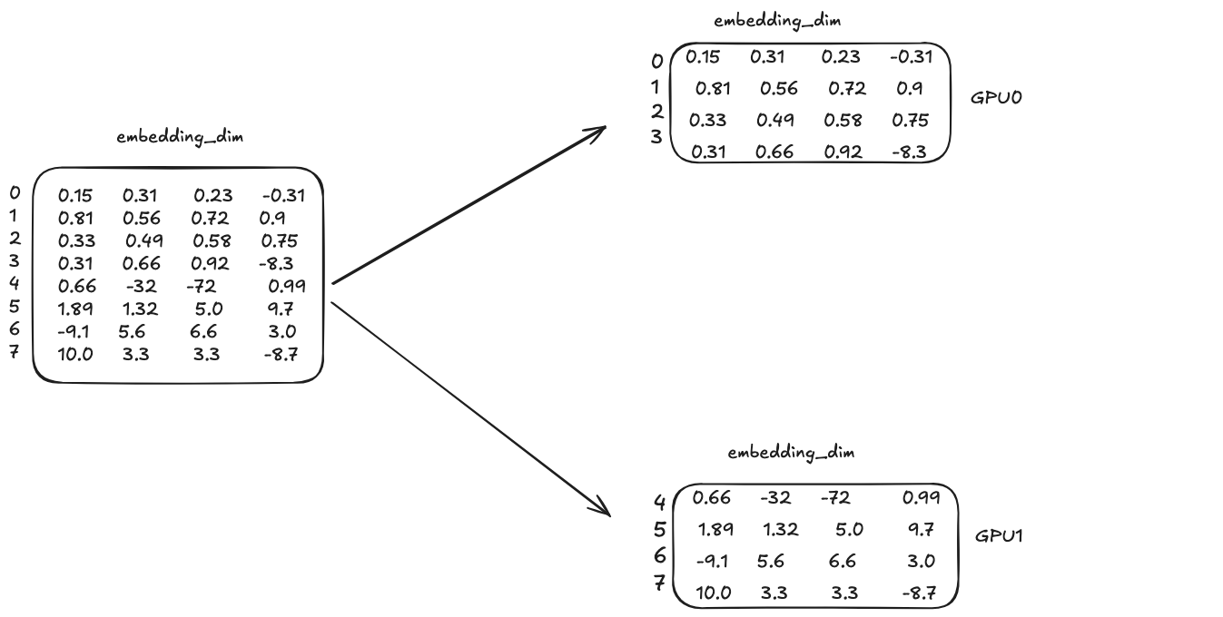 tp_embedding_layer_split