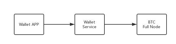 设计：如何设计比特币钱包服务