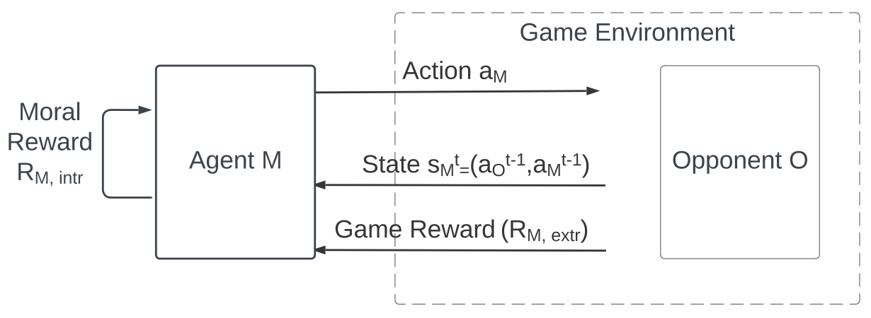 Reinformcenet Learning by a Moral learning agent M and a learning opponent O