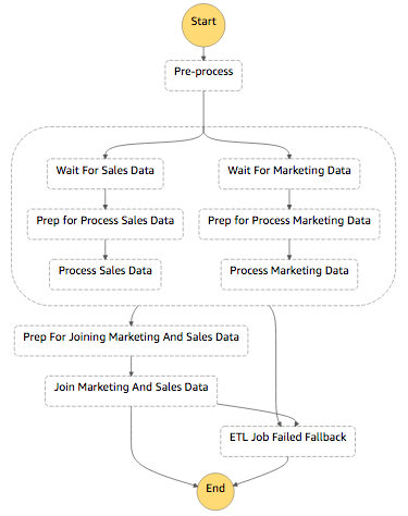 ETL flow in AWS Step Functions