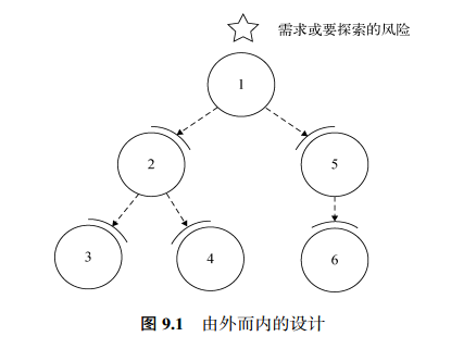 由外而内