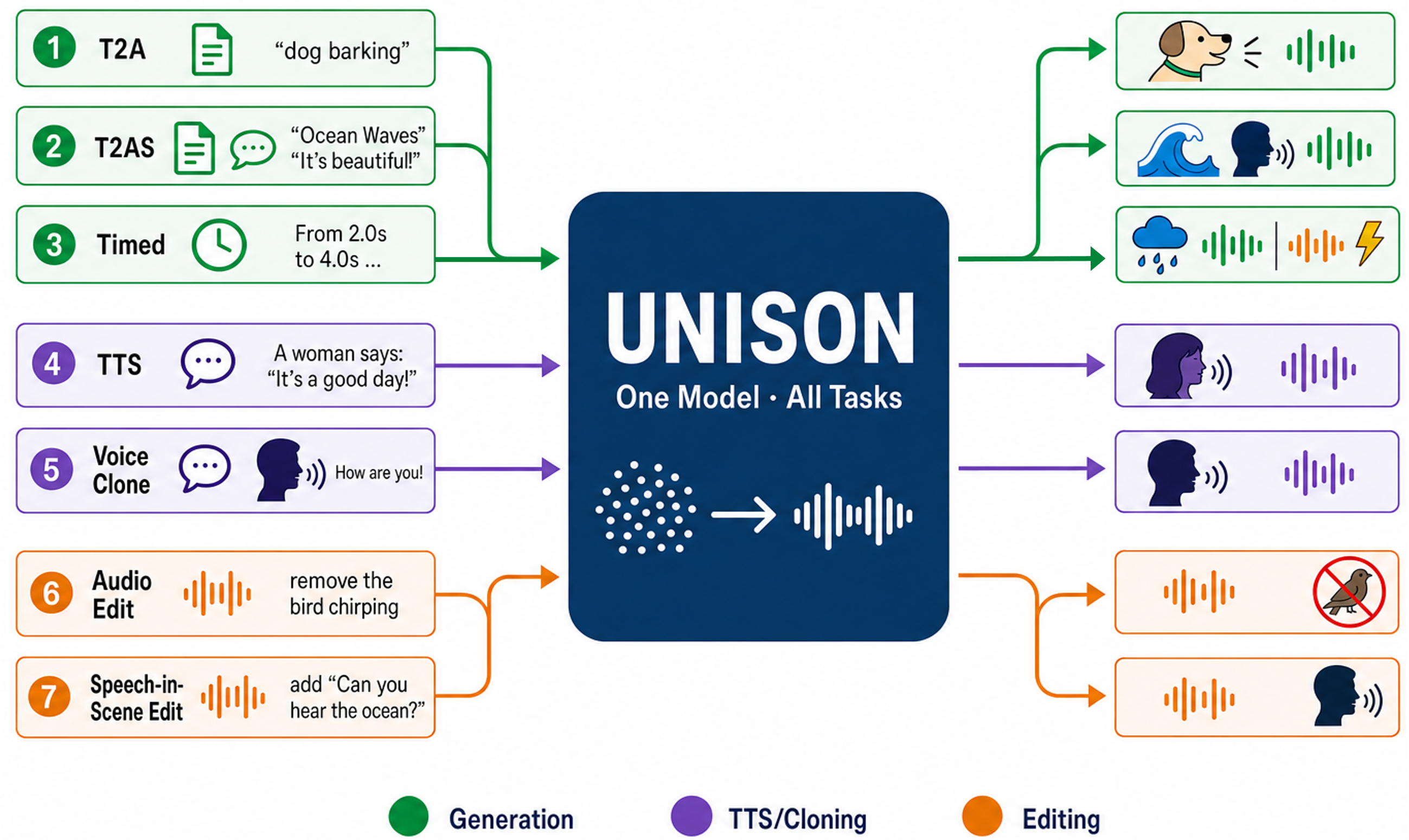UNISON unified sound generation and editing framework