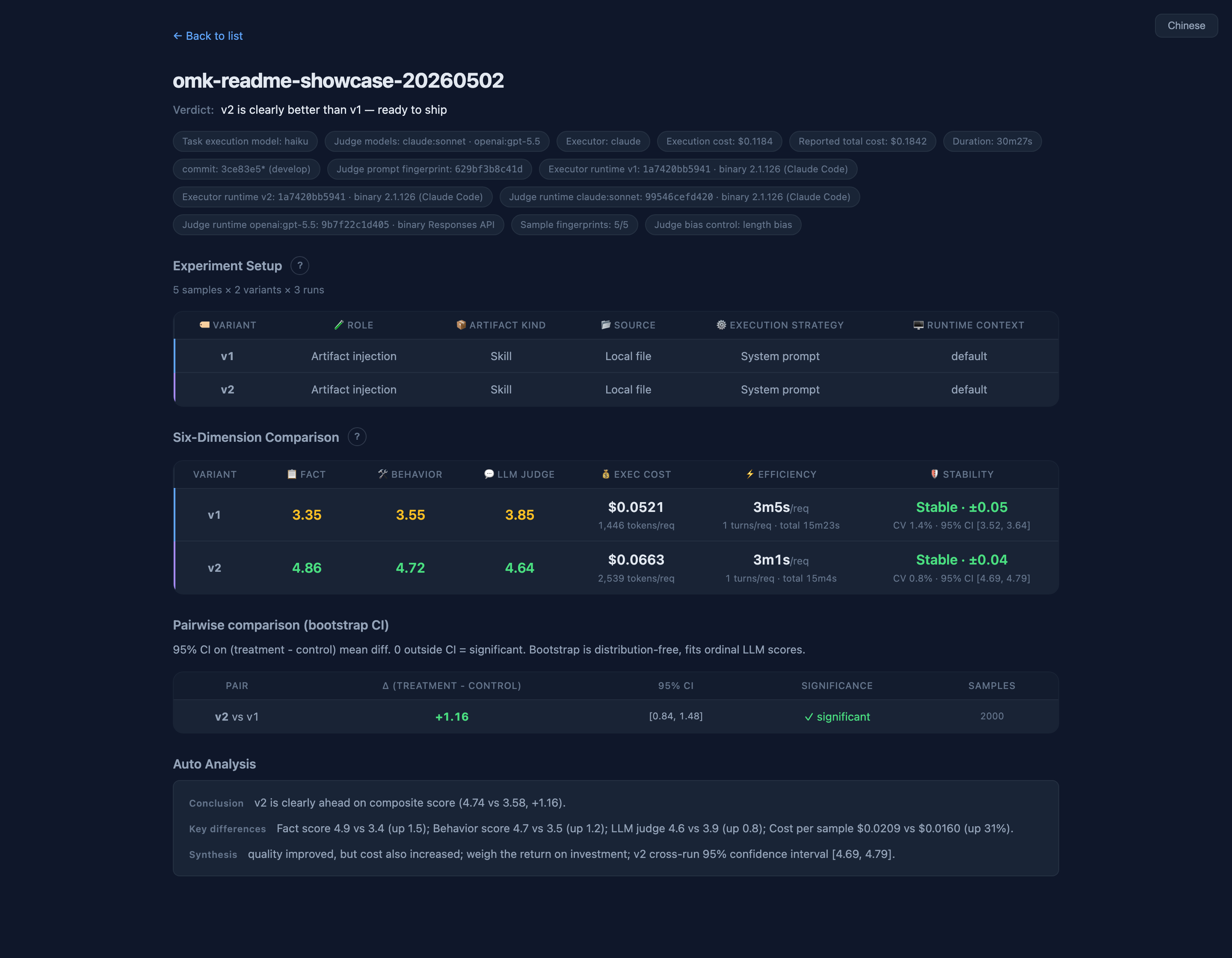 omk report — verdict pill "v2 is clearly better than v1 — ready to ship"