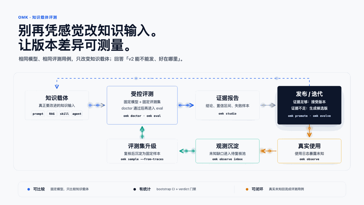 omk 知识载体评测流程：doctor / eval / observe / sample / evolve 闭环