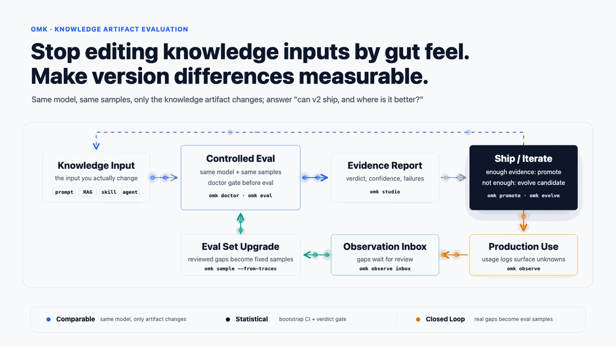 omk knowledge artifact evaluation flow: doctor / eval / observe / sample / evolve loop