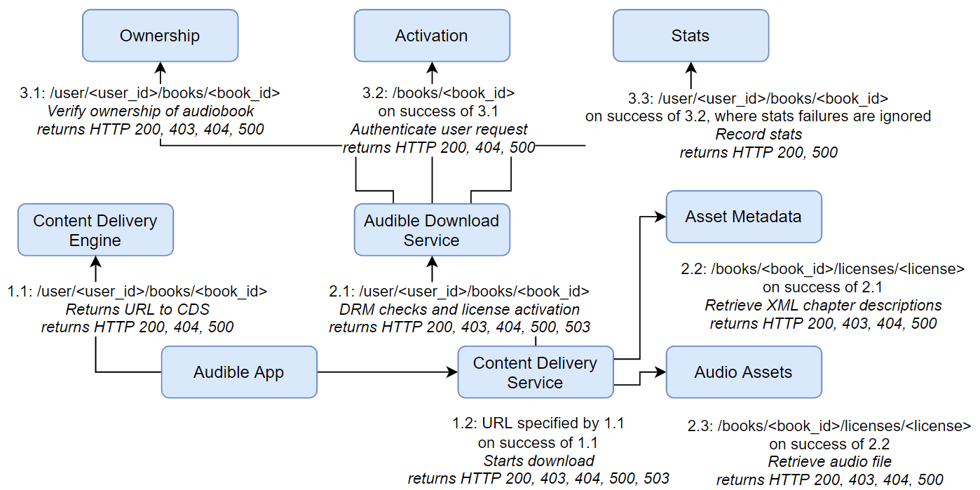 示例 Audible微服务架构