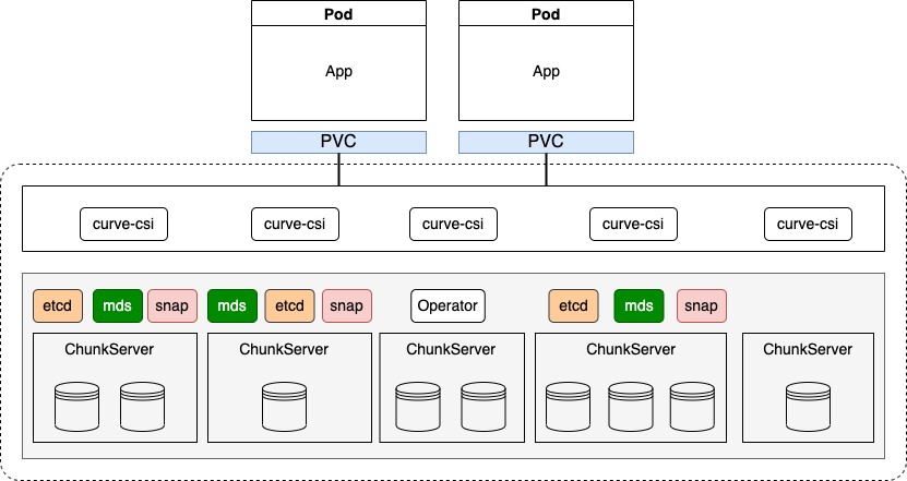 Curve BS deploy architecture