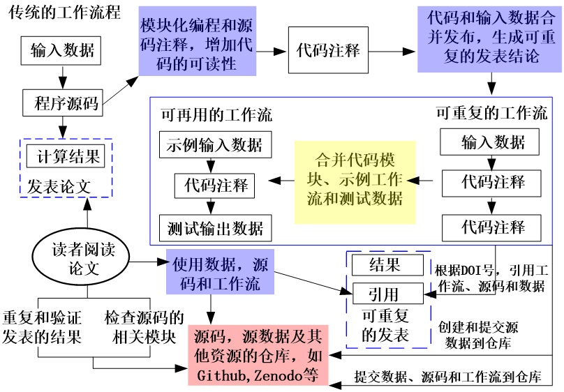 可重复研究