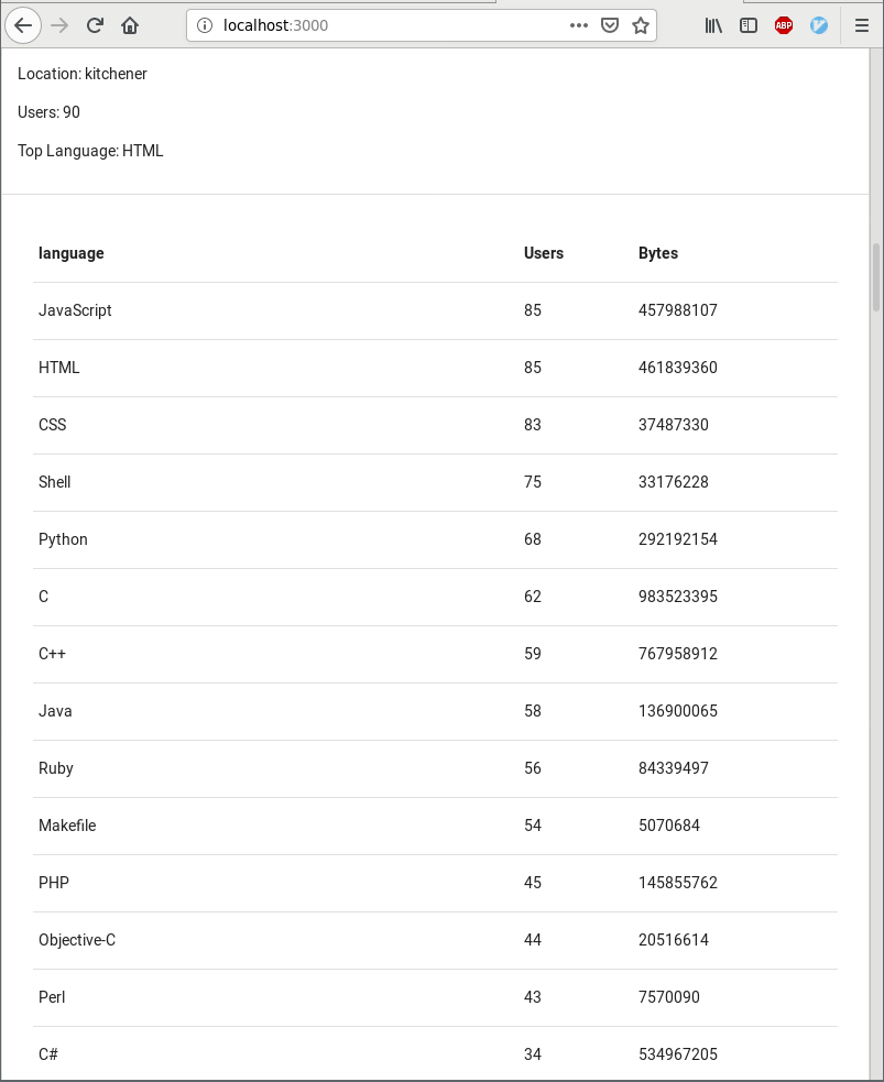 Top Languages per City