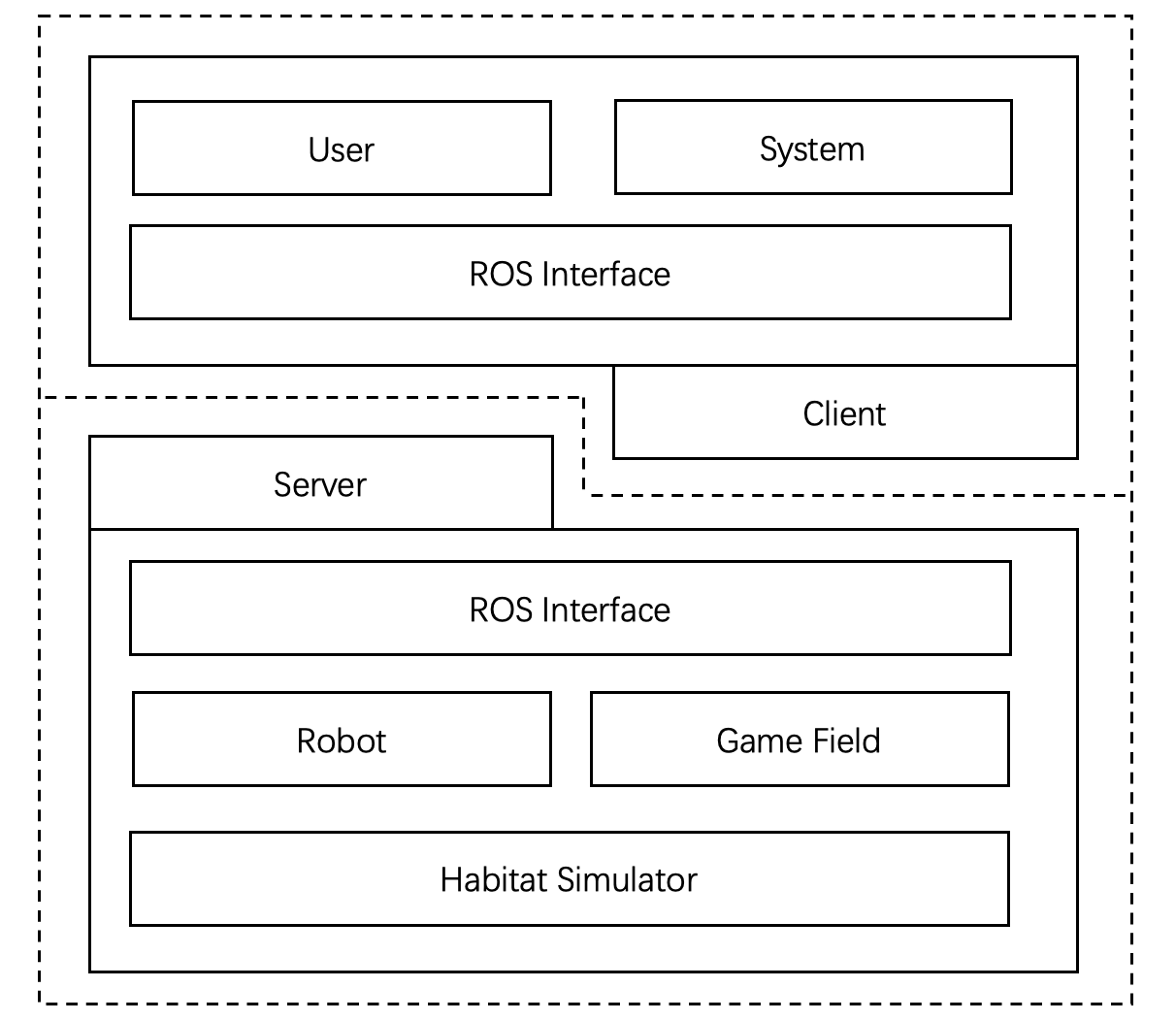 arch of the RMUS EP SIM2REAL system