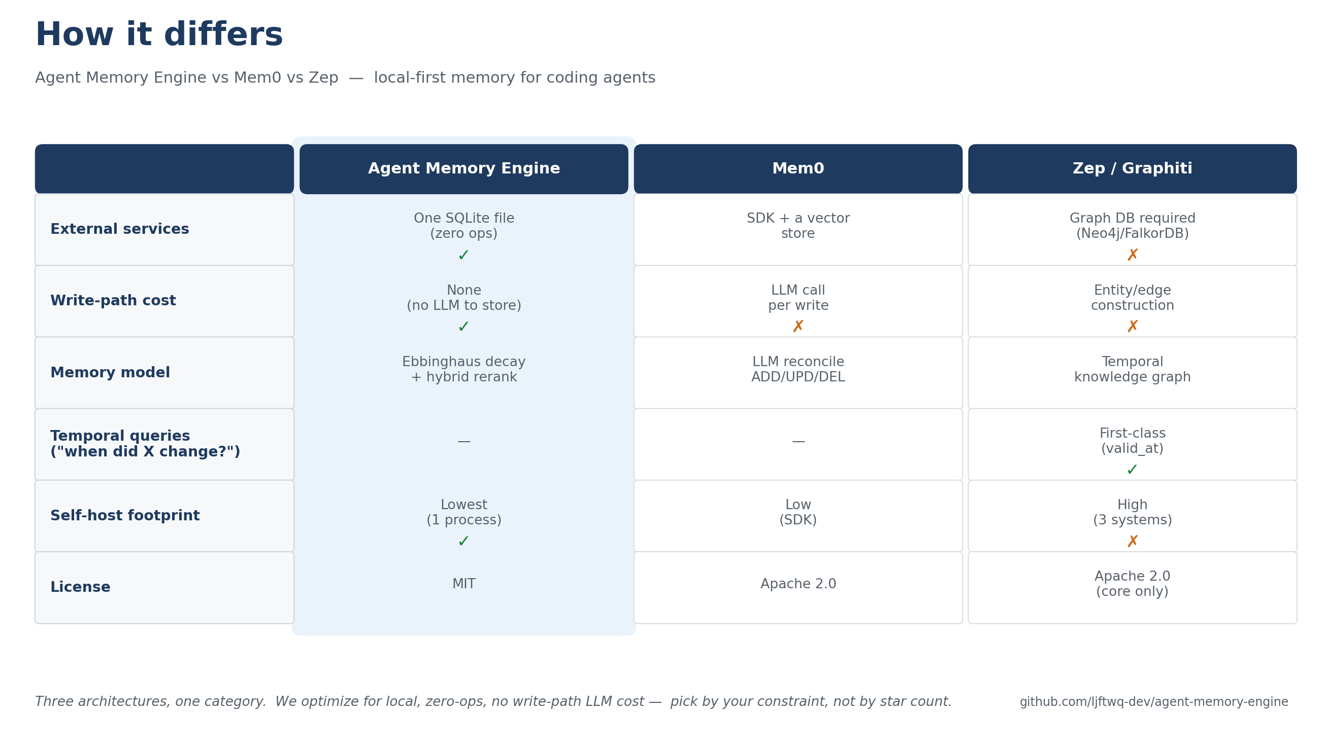 How it differs — us vs Mem0 vs Zep