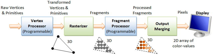 OpenGL Rendering Pipeline | Download Scientific Diagram