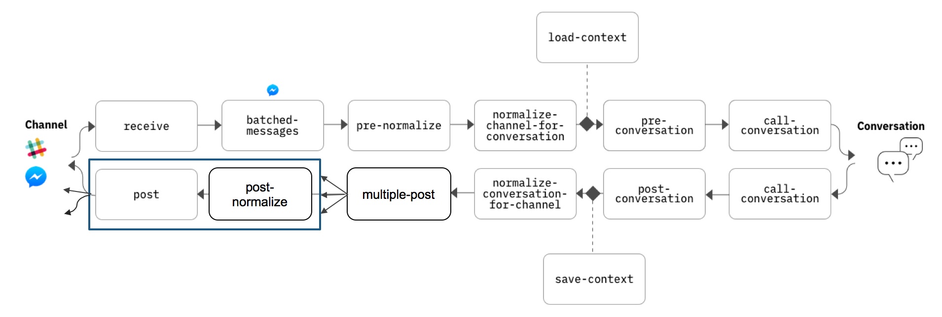 Default Pipeline Architecture