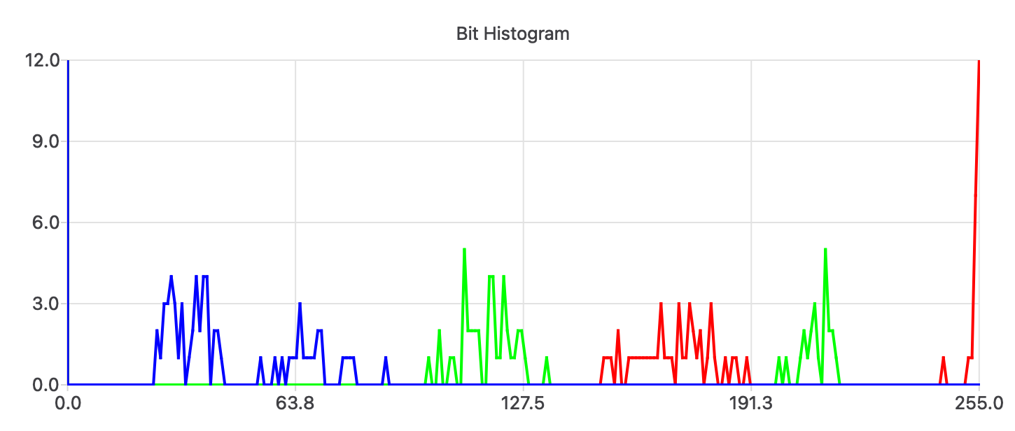 Histogram of the first 64 bits.