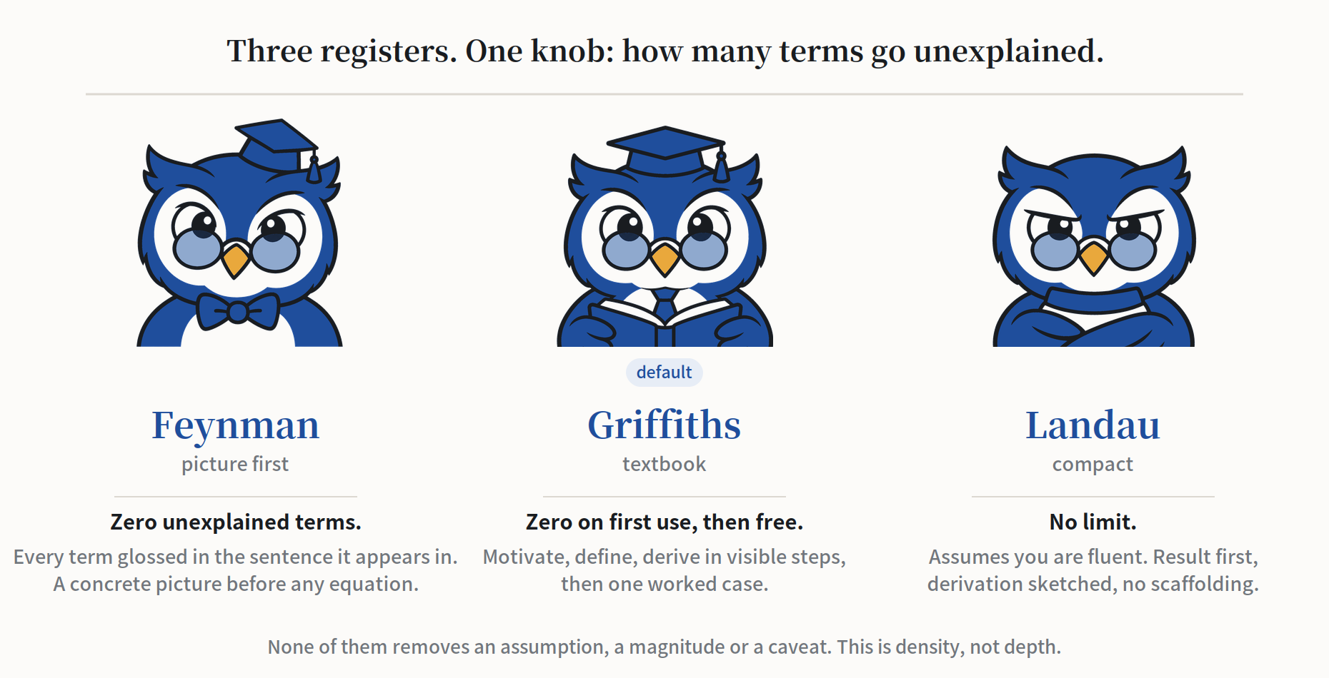 Three registers: Feynman (picture first), Griffiths (textbook, default) and Landau (compact)