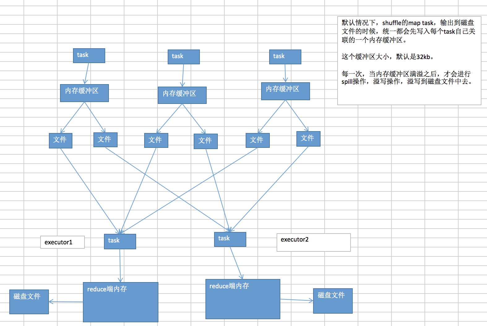 map端内存缓冲与reduce端