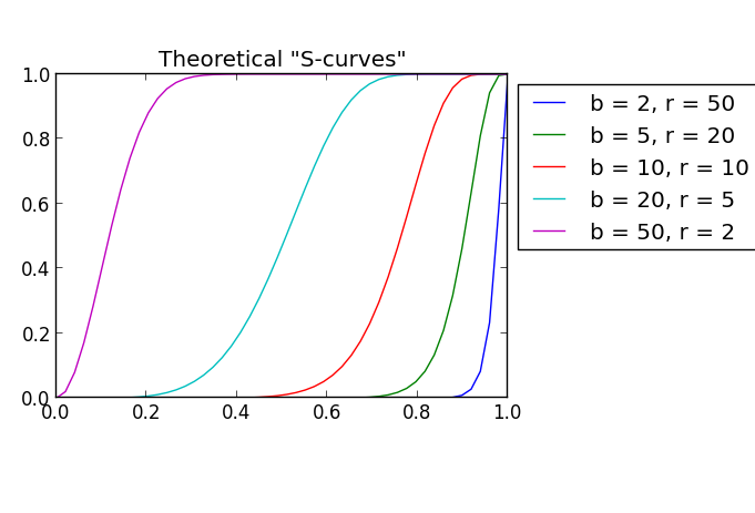 LSH S-curves